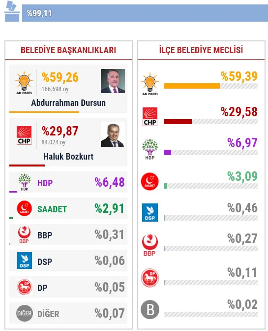 31 Mart Sultanbeyli yerel seçim sonuçları! Sultanbeyli’de yerel seçimi hangi parti kazandı?