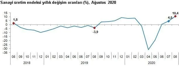 Son dakika: Ekonomide sevindiren haber! Sanayide çarklar dönüyor