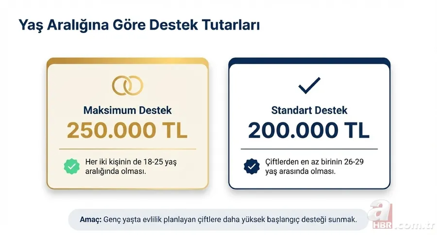 Bakanlıktan evlenecek gençlere 250 bin TL destek : Evlilik kredisi başvuru şartları neler? 2