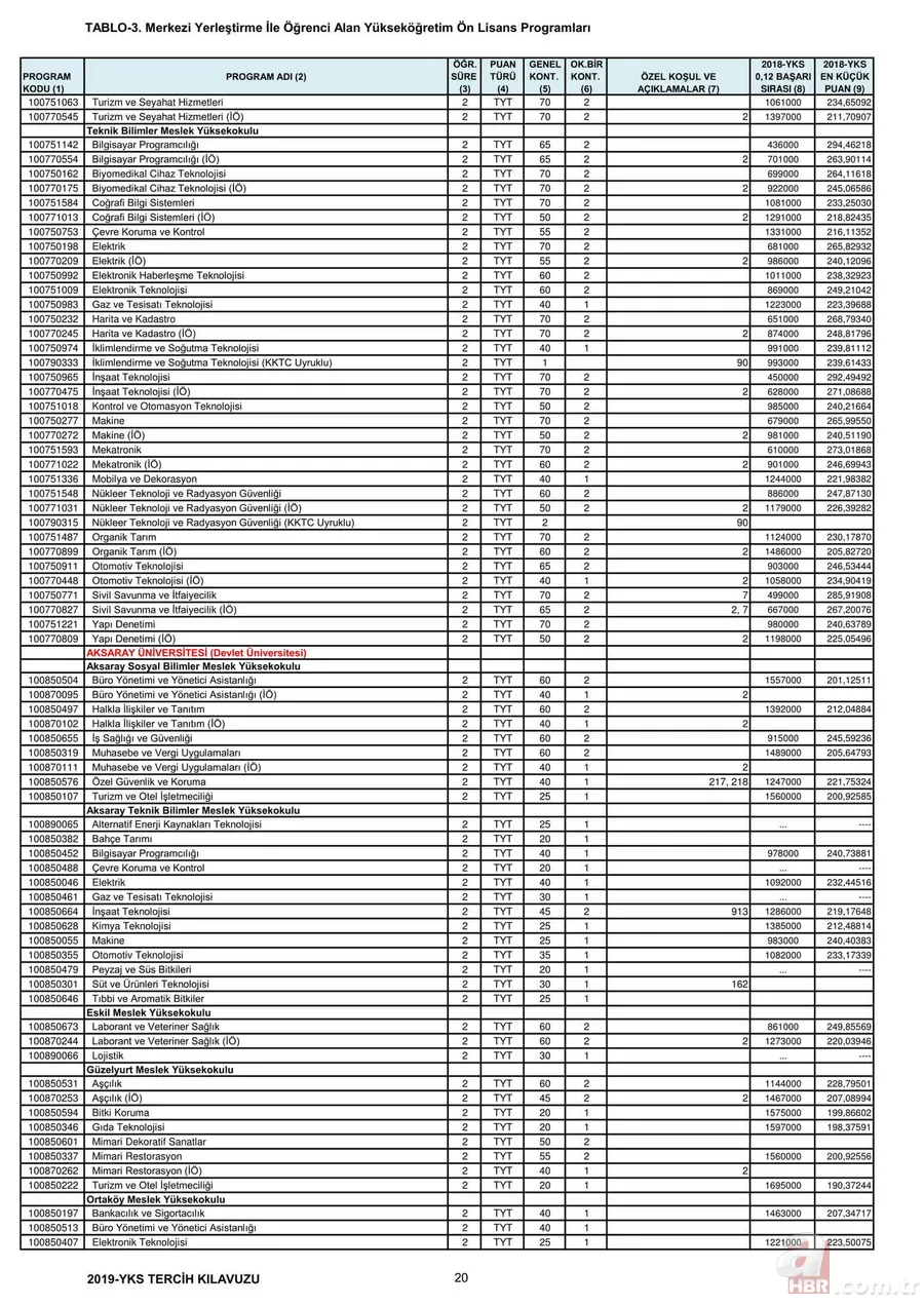 Üniversite taban tavan puanları 2019: YKS 2,4 yıllık lisans ön lisans üniversite taban puanları, başarı sıralamaları kaç? 7