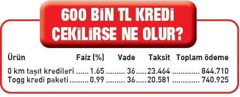 TOGG’da ucuz kredinin püf noktaları! Ayda 3 bin TL cepte