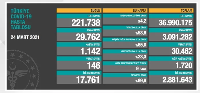 Sağlık Bakanlığı son dakika 24 Mart 2021 Kovid-19 tablosu | Türkiye’de koronavirüs vaka ve vefat son durum