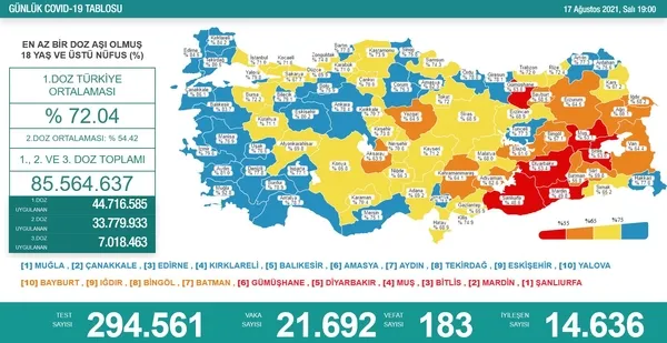 saglik-bakanligi-17-agustos-2021-kovid-19-vaka-ve-vefat-tablosu-turkiyede-koronavirusten-kac-kisi-oldu-vaka-sayisi-ne-kadar-1629217444613.jpg Sağlık Bakanlığı 17 Ağustos 2021 Kovid-19 vaka ve vefat tablosu | Türkiye'de koronavirüsten kaç kişi öldü vaka sayısı ne kadar? - 6