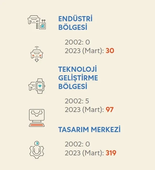 İşte son 20 yılda teknoloji ve sanayi alanında atılan adımlar