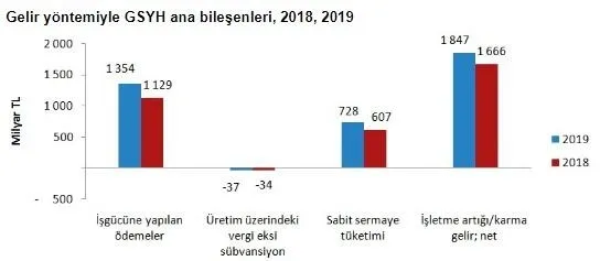 Son dakika: 2. çeyrek büyüme rakamları açıklandı