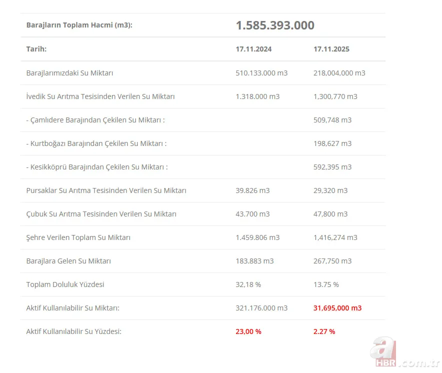 18 Kasım baraj doluluk oranları son durum | İstanbul, Bursa, Ankara… 7
