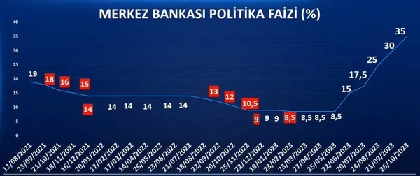 Son dakika: Piyasaların merakla beklediği haber! Merkez Bankası’nın faiz kararı belli oldu