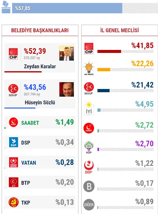 31 Mart Adana yerel seçim sonuçları! Adana yerel seçimi hangi parti kazandı? - 1