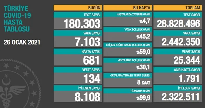 Son dakika | Sağlık Bakanlığı 27 Ocak 2021’e ait Kovid-19 vaka ve vefat tablosunu açıkladı | Türkiye’de koronavirüsten kaç kişi öldü?