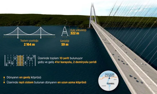 Son dakika: Bakan Cahit Turhan açıkladı! Yavuz Sultan Selim Köprüsü ve Avrasya Tüneli’ne uluslararası ödül