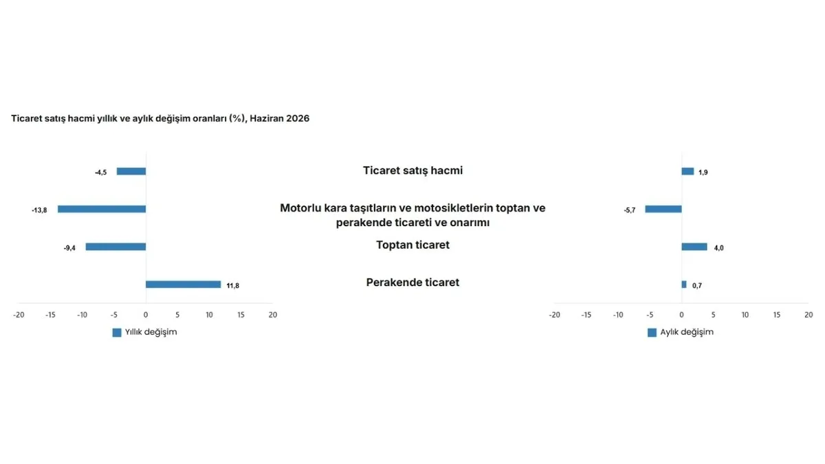 Motorlu taşıt ticaretinde aylık satış hacmi yüzde 5,7 azaldı.
