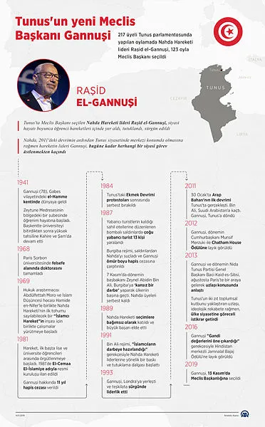 Gannuşi; 1993'te sürgün, 2011'de kahraman 2019'da Meclis Başkanı! - 2