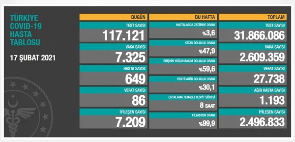 SON DAKİKA | Sağlık Bakanlığı 18 Şubat 2021 Kovid-19 vaka ve vefat tablosu