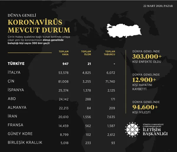 İletişim Başkanlığı son verileri paylaştı! İşte dünyada corona virüs vakaları - 1