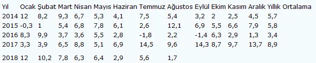 Sanayi üretim rakamları açıklandı - 1