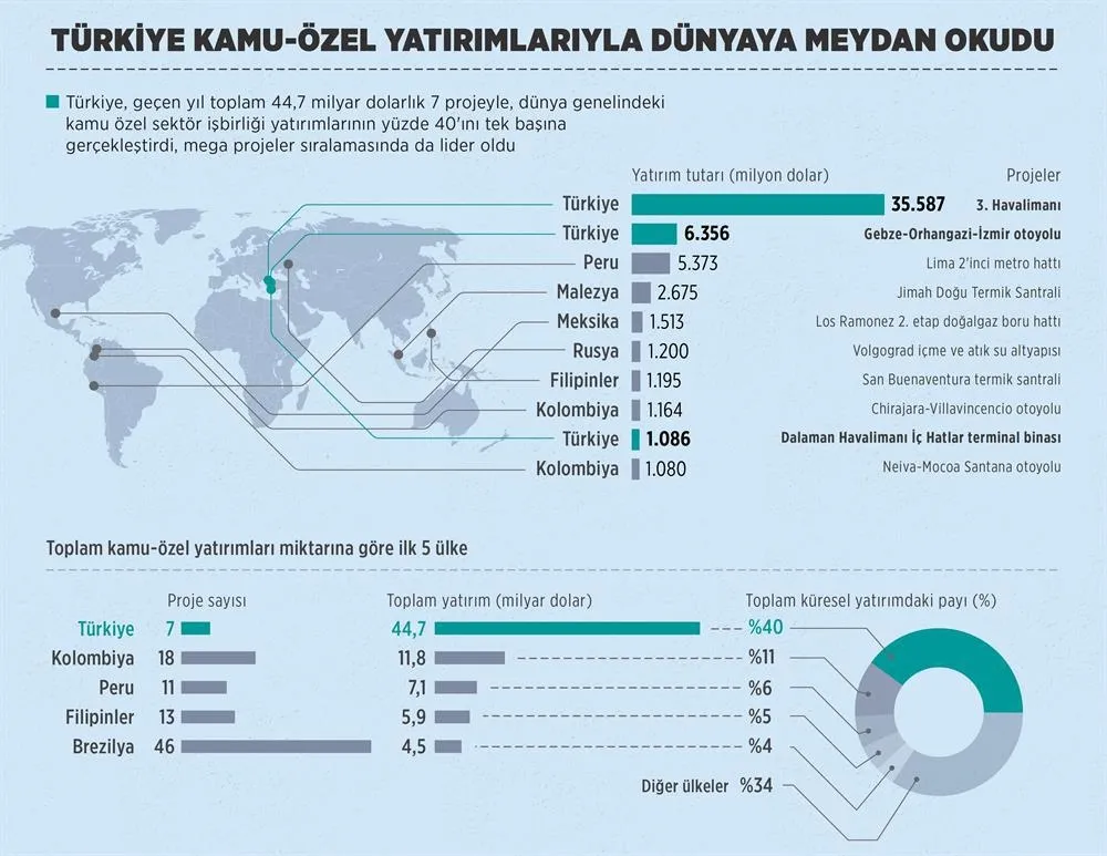 Türkiye projeleriyle dünyaya meydan okudu - 1