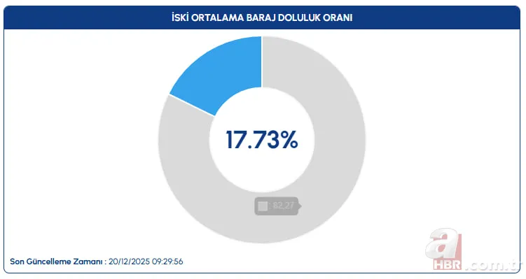 Barajlarda güncel tablo: İstanbul, Ankara ve Bursa’da su seviyesi ne durumda? 2