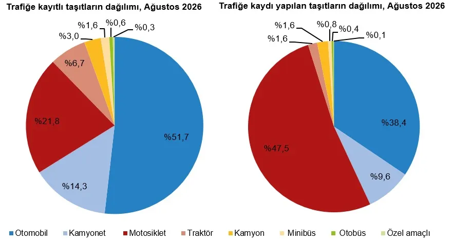 agustosta-171-bin-887-tasitin-trafige-kaydi-yapildi-1789553263015.png Ağustos sonu itibarıyla trafiğe kayıtlı taşıt sayısı 34 milyon 911 bin 879’a ulaşırken toplamın yüzde 51,7’sini otomobiller oluşturdu.