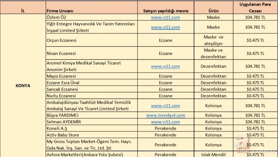 İl il fahiş fiyat uygulayan firmalar listesi: Koronavirüs salgını sonrası fiyat yükselten firmaların isimleri 8