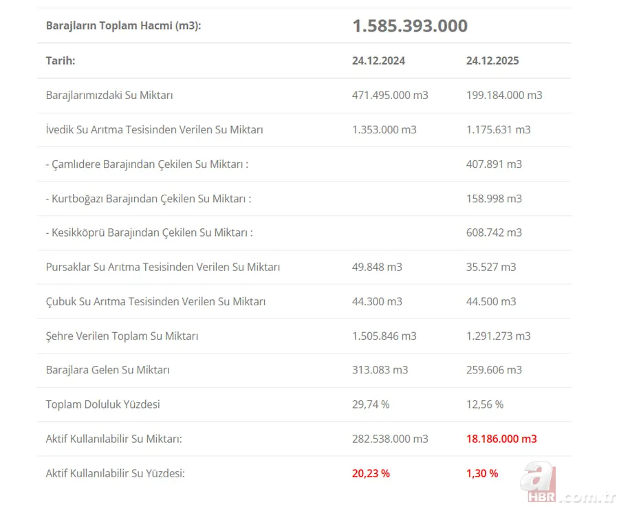 Baraj doluluk oranları arttı mı, düştü mü? İSKİ, ASKİ, BUSKİ baraj su seviyesi yüzde kaç oldu? 7