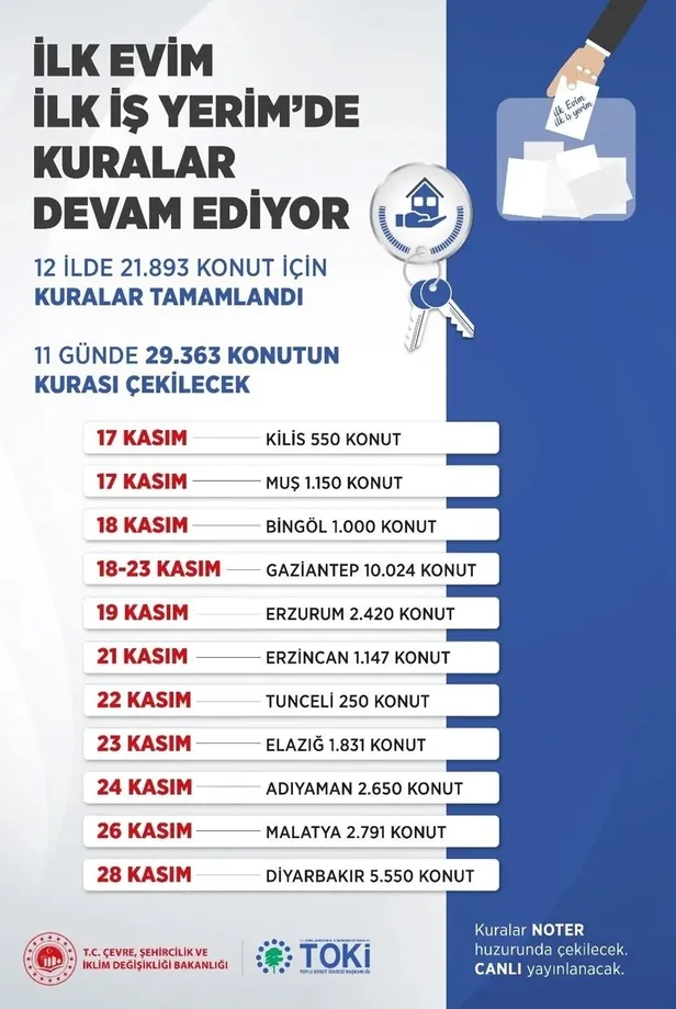 TOKİ Ankara kura sonuçları 3+1 2022 isim listesi ne zaman açıklanacak? Sincan, Mamak, Etimesgut, Gölbaşı kura çekimi tarihi açıklandı mı? - 3