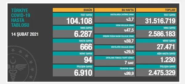 Son dakika | Sağlık Bakanlığı 14 Şubat 2021 Kovid-19 vaka ve vefat tablosu | Türkiye’de koronavirüsten kaç kişi öldü?