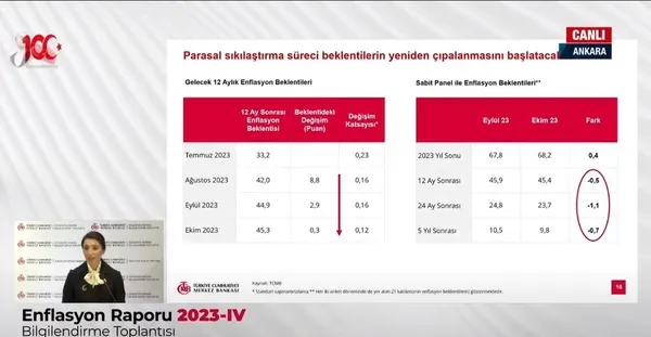 merkez-bankasi-baskani-hafize-gaye-erkandan-flas-enflasyon-mesaji-kararli-bir-sekilde-1698912372057.jpg Merkez Bankası'ndan 2023, 2024 ve 2025 için flaş enflasyon tahmini! Revize geldi - 8