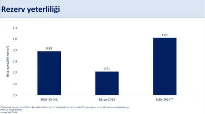 Merkez Bankası rezervleri rekor kırdı! 156 milyar 392 milyon dolara yükseldi - 1