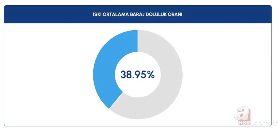 İstanbul'da barajlar ne kadar dolu? Su seviyesi arttı mı? İstanbul, Ankara, Bursa baraj doluluk oranları... 2
