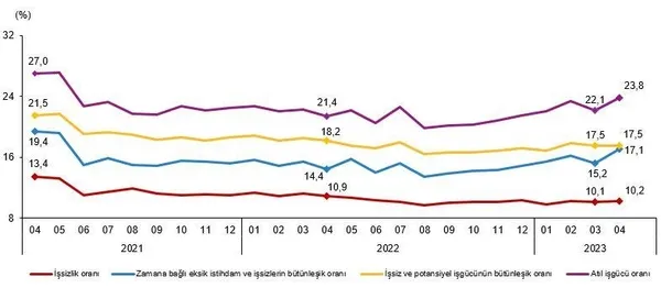 son-dakika-tuik-issizlik-oranlarini-acikladi-nisan-2023-isgucu-istatistikleri-1686553751262.jpeg SON DAKİKA | TÜİK işsizlik oranlarını açıkladı! Nisan 2023 İşgücü İstatistikleri - 4