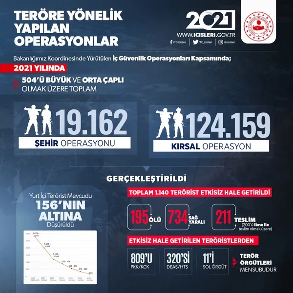 1140-terorist-etkisiz-hale-getirildi-icisleri-bakanligi-2021-yilinda-duzenlenen-operasyonlarin-detaylarini-paylasti-1641323052718.jpg 1140 terörist etkisiz hale getirildi! İçişleri Bakanlığı 2021 yılında düzenlenen operasyonların detaylarını paylaştı - 2