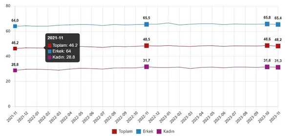 issizlik-yine-tek-hanede-tuik-kritik-veriyi-acikladi-kasim-2023-isgucu-istatistikleri-1704870406227.jpeg İşsizlik yine tek hanede! TÜİK kritik veriyi açıkladı | Kasım 2023 işgücü istatistikleri - 2