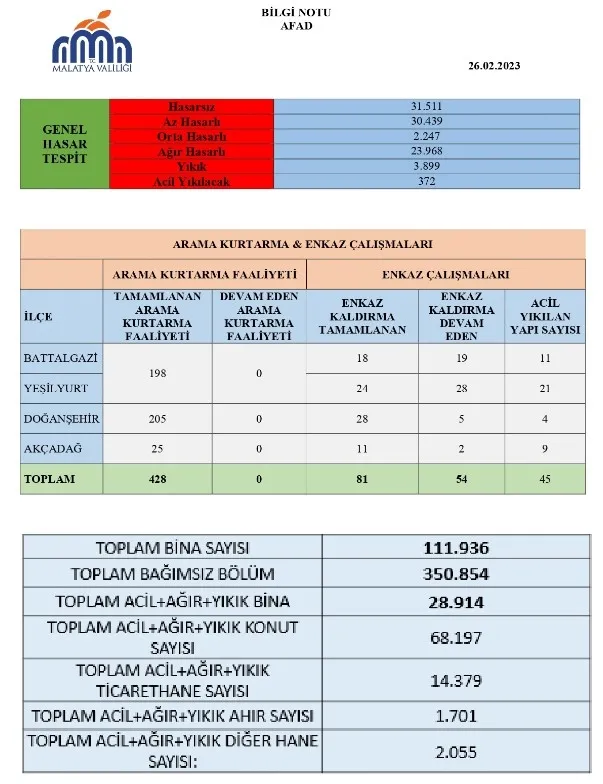 Malatya Valiliği depremde yıkılan bina sayısını duyurdu