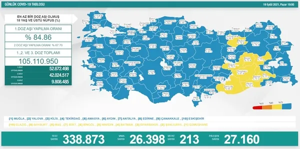 Son dakika: Sağlık Bakanlığı günlük koronavirüs tablosunu paylaştı | 20 Eylül Pazartesi vaka tablosu - 3