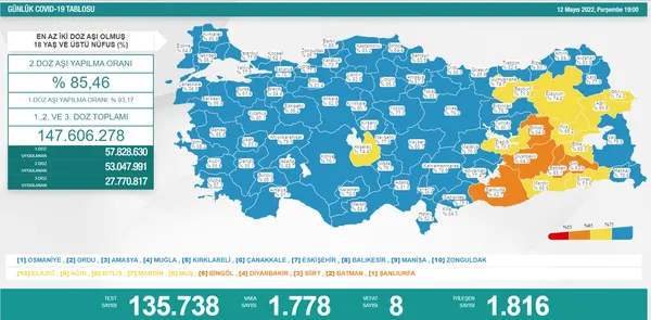 SON DAKİKA: Sağlık Bakanlığı Kovid-19 tablosunu açıkladı | 12 Mayıs 2022 vaka ve vefat rakamları