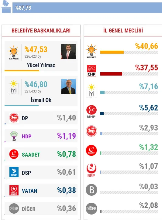31 Mart Balıkesir yerel seçim sonuçları! Balıkesir yerel seçimi hangi parti kazandı?