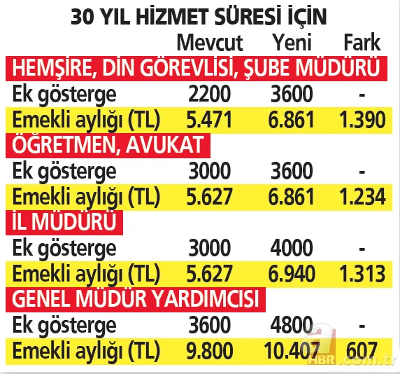 3600 ek gösterge her an açıklanabilir! %25 zam geliyor! 3600 ek gösterge ile memur ve emekli maaşı ne kadar olacak? 5