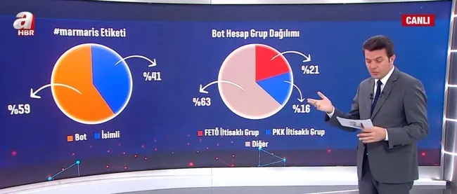 Bot hesaplarla yangın mücadelesi provoke edildi! Bot hesaplarda FETÖ ve PKK izi