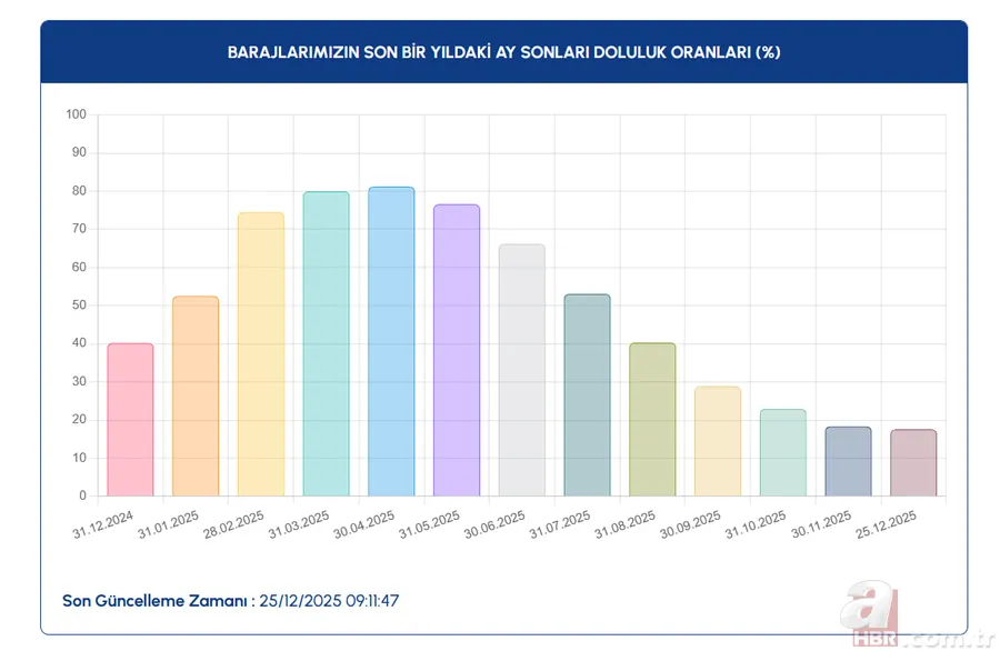 Baraj doluluk oranları arttı mı, düştü mü? İSKİ, ASKİ, BUSKİ baraj su seviyesi yüzde kaç oldu? 3