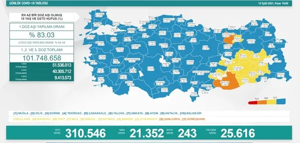 SON DAKİKA: Sağlık Bakanlığı Kovid-19 tablosunu duyurdu 12 Eylül 2021 vaka-vefat-aşılama rakamları