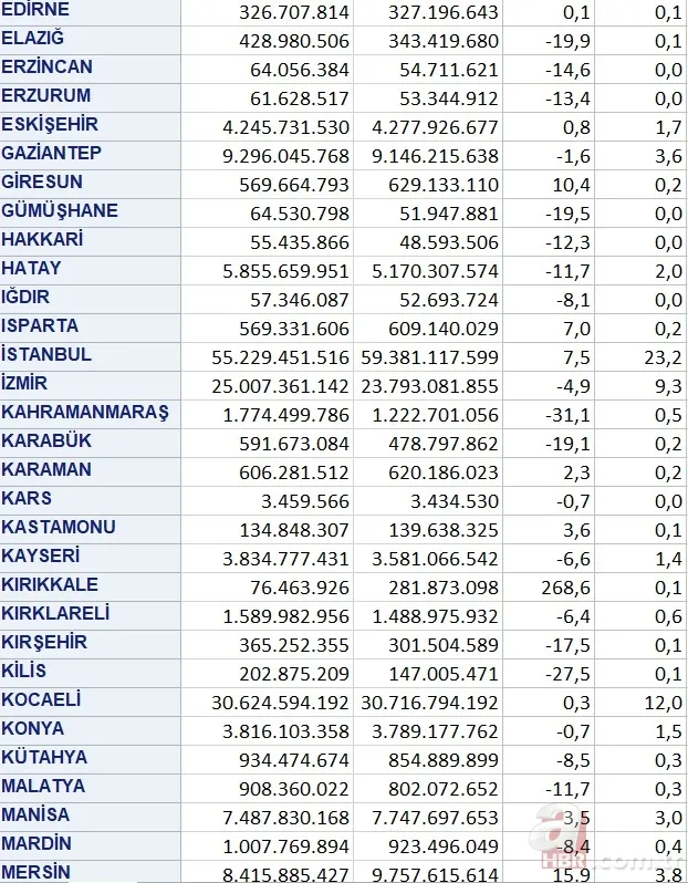 2023’te en fazla ihracat yapan 3 il! Ticaret Bakanlığı 81 ili tek tek açıkladı 9