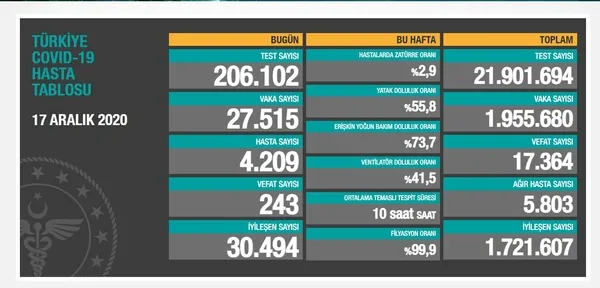 Son dakika | Sağlık Bakanlığı koronavirüs vaka sayılarını açıkladı | 17 Aralık 2020 Kovid-19 verileri