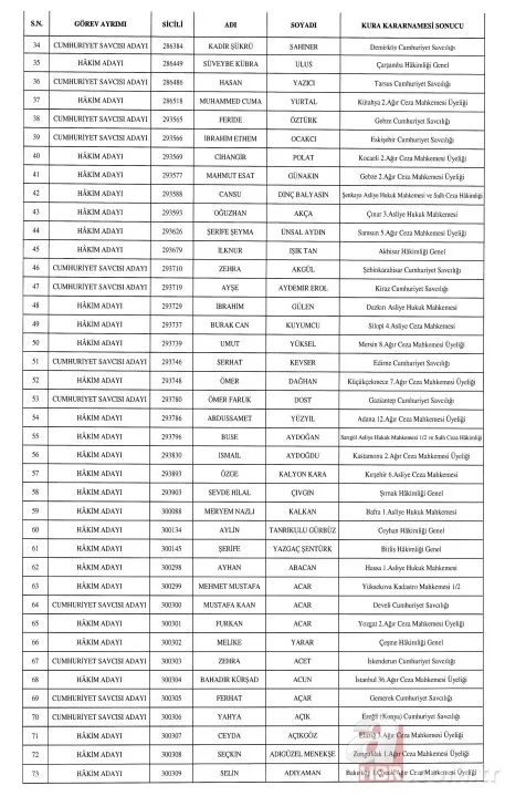 HSK'dan hakim ve cumhuriyet savcısı atamaları Resmi Gazete'de . 2