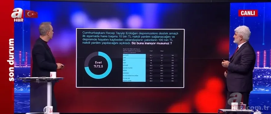 2023 son seçim anketine göre hangi parti önde? İhsan Aktaş A Haber’de duyurdu: AK Parti ve CHP... 11