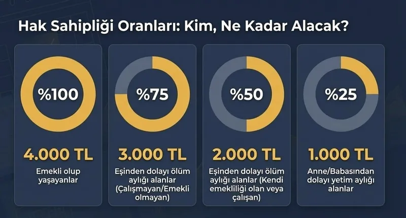 emekliye-2si-1-arada-odeme-maas-ve-4-bin-tl-ikramiye-ne-zaman-yatacak-1773287623744.jpg Dul ve yetim aylığı alanlar bayram ikramiyesinden hisse oranlarına göre yararlanıyor.