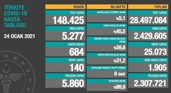 Sağlık Bakanlığı 7 Şubat 2021 koronavirüs vaka ve vefat tablosu | Türkiye’de Kovid-19’dan kaç kişi öldü?