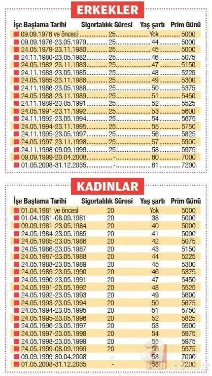 EYT'de son dakika gelişmesi! 2000 öncesi sigortalılara müjde! Emeklilikte Yaşa Takılanlar 5 formül gündemde 12