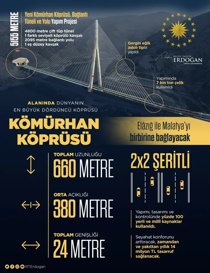 Son dakika: Başkan Recep Tayyip Erdoğan’dan Kömürhan Köprüsü açılışında önemli açıklamalar