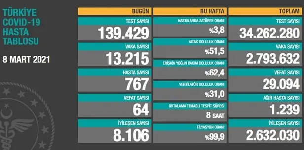 Bugün vaka sayısı: 9 Mart korona tablosu! 9 Mart koronavirüs tablosu açıklandı mı? - 1