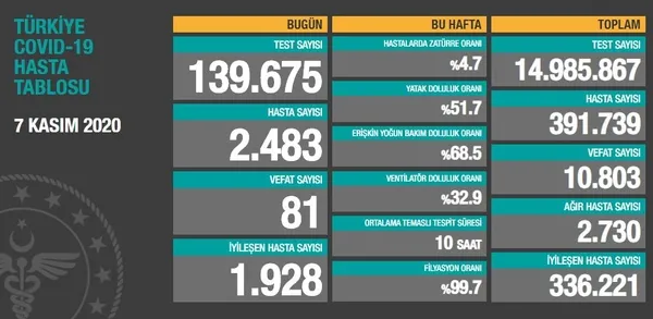 Son dakika: Sağlık Bakanlığı koronavirüs vaka sayılarını açıkladı | 7 Kasım Cumartesi
